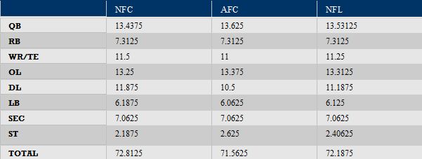 The Snap Count Blog - NFL Thoughts and Opinions: Ultimate Team Ratings