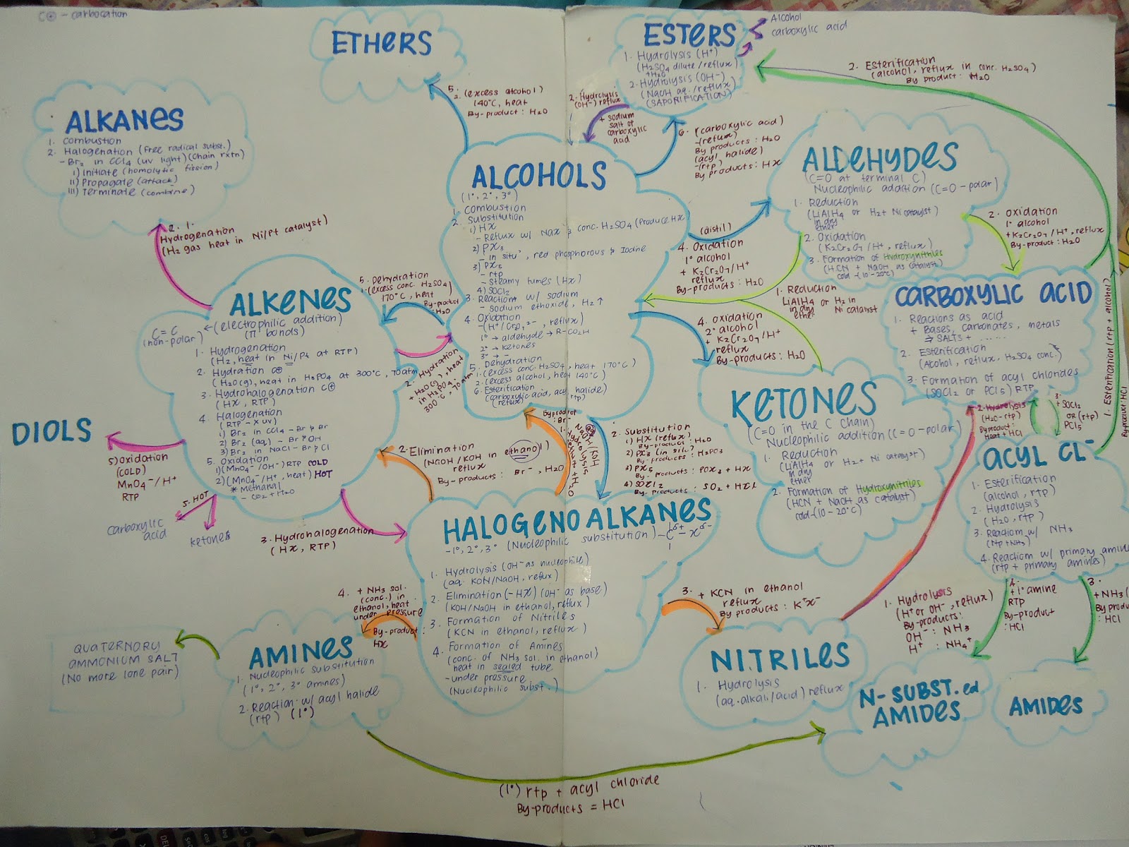 Aqa A Level Chemistry Organic Synthesis Map Teaching Resources ...