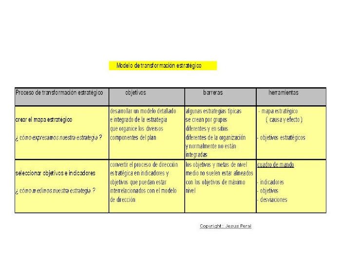 ESQUEMA 3. Modelo de transformación estratégico