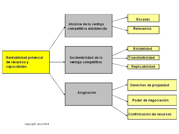 ESQUEMA 23. Rentabilidad de recursos y capacidades