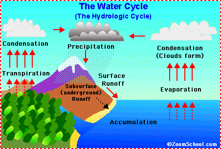 What Is The Meaning Of Water Cycle 76
