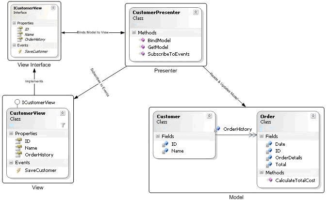 Faizal Mohamed: MVC or MVP Pattern – Whats the difference?