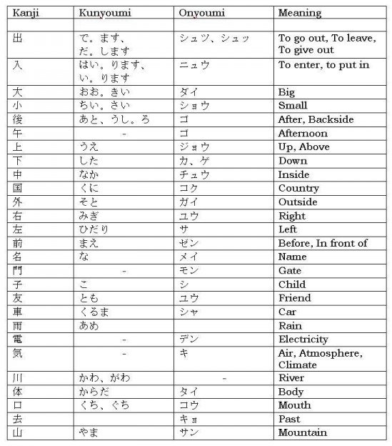 Basic Kanji Chart