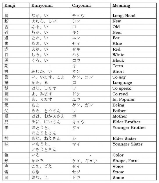 Simple Jlpt N5 Kanji Chart Learnjapanese - www.vrogue.co