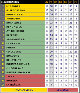 Gimnásticas: Resultados y Clasificación Jornada Tercera Grupo VIII