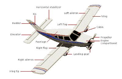 Mechanical Engineering: Glider and its parts
