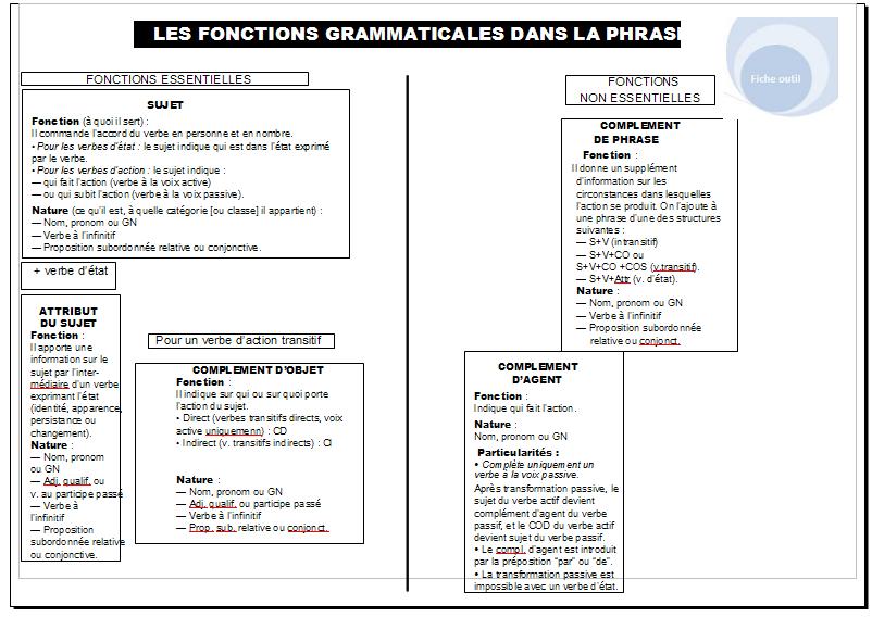 Fiches-outils du cours de français: Les fonctions dans la phrase