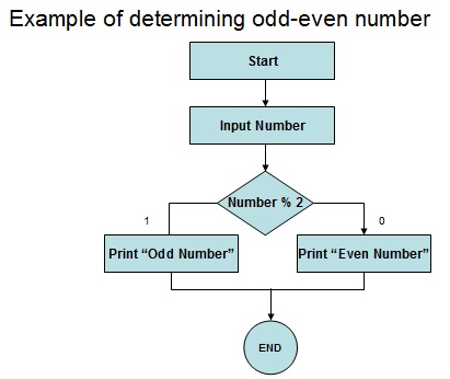 sharing: IT - Expressing an Algorithm
