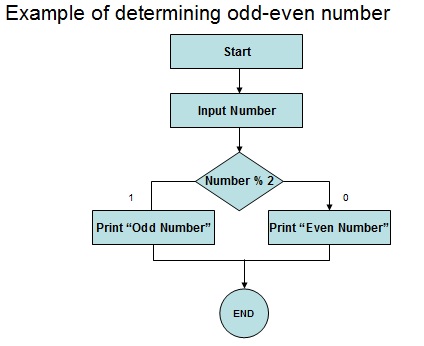 NEW FLOWCHART PSEUDOCODE PROGRAM - Flowchart
