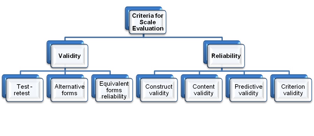 Seminars: DATA COLLECTION AND MEASUREMENT & SCALING TECHNIQUES