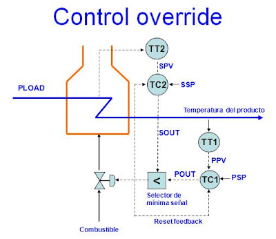 Electronica y Automatizacion Industrial: Control Override y Selector