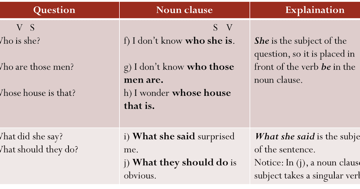 Noun Clause. Noun Clauses в английском языке. Noun Clauses examples. Subject Clauses примеры.