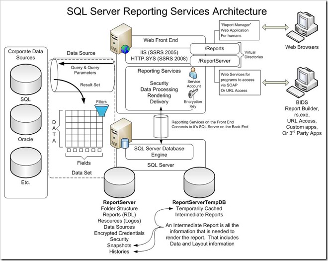 Подключиться к базе sql. Архитектура базы данных MS SQL Server. Архитектура файл-сервер схема SQL. Архитектура системы безопасности SQL Server кратко. MYSQL архитектура БД.