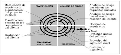 Sistemas de Información - USM: Desarrollo en Espiral