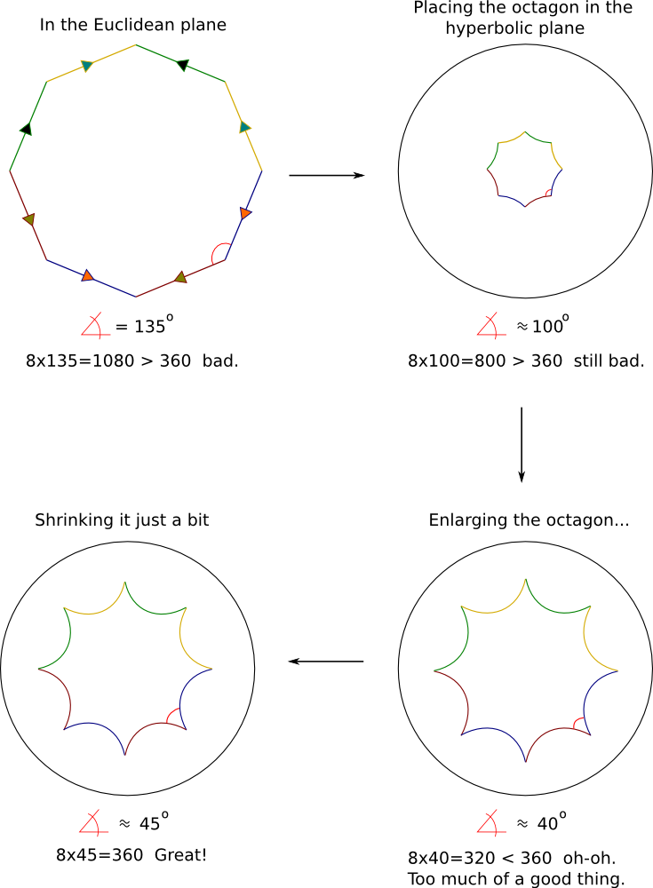 Hyperbolic Geometry Module Topology and Geometry at Stony Brook, Summer 2010: Notes from 06/23/10