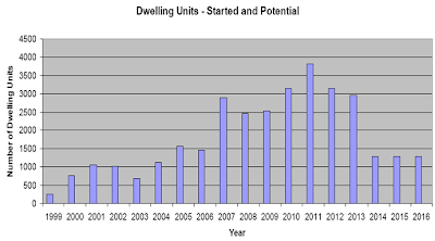 population mcmurray fort chart growth major sands challenges facing development future oil constructed dwelling units keep order need number
