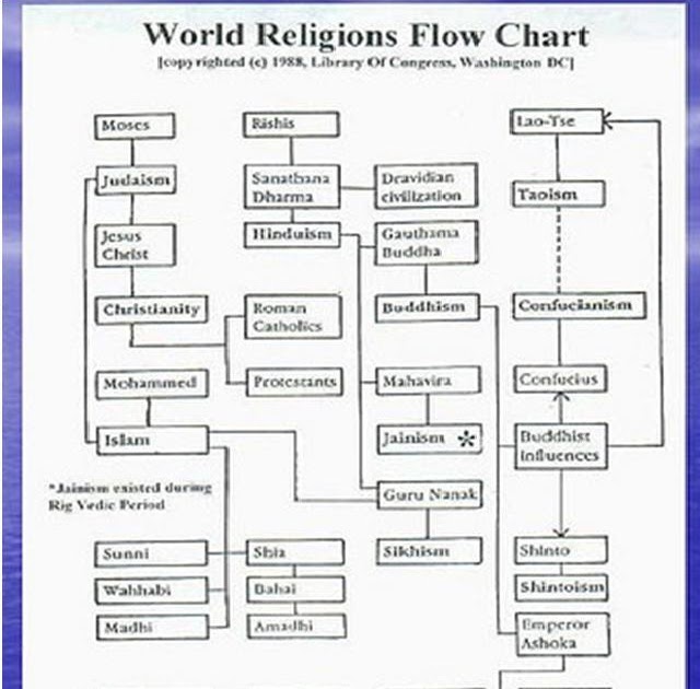 global religions world religious flowchart religion flow chart