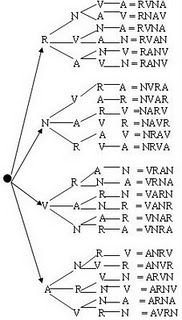 Diagrama de Árbol y Permutaciones | vivicofies