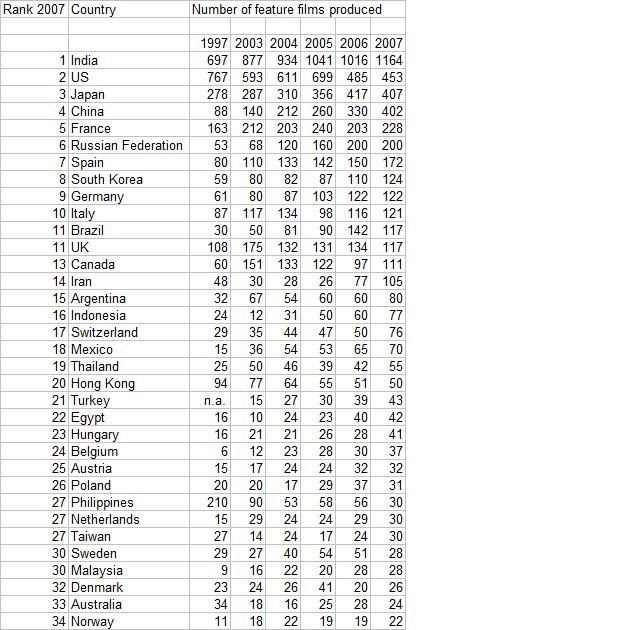 learn a language or two New movie production by country and by language