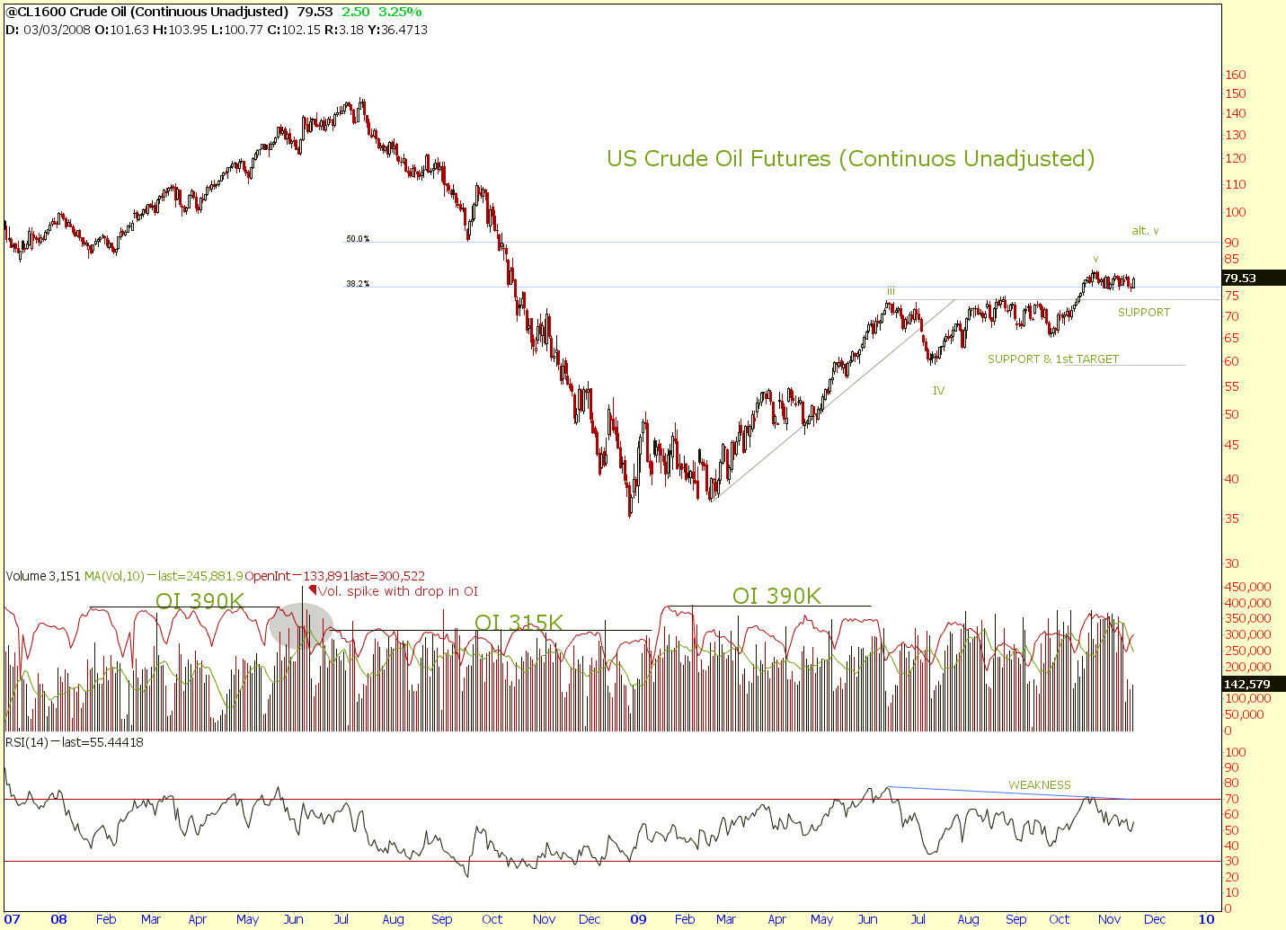 Market Notes: Crude Oil