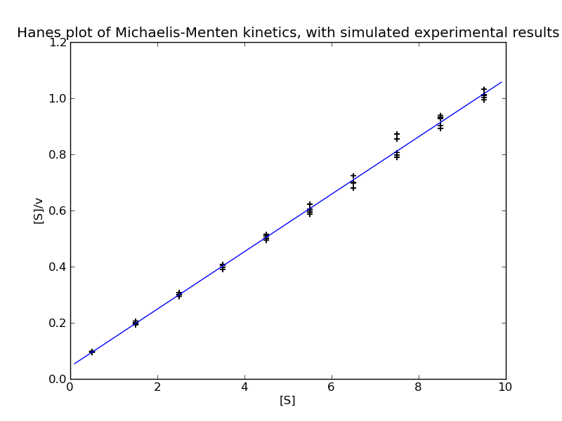 Armchair Biology New plots for old