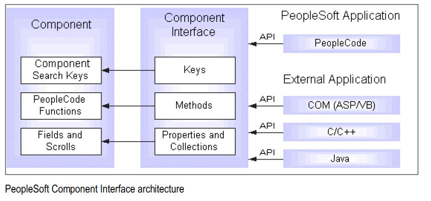 PeopleSoft Component Interface Architecture | Peoplesoft