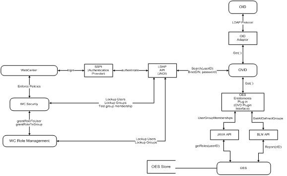 Oracle Fusion Middleware Security: Web Center Integration with OES via OVD
