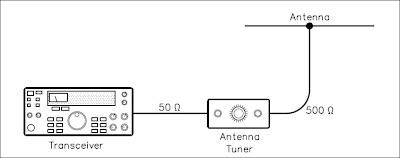 Is it true that an antenna tuner does not really ‘tune’ the antenna?