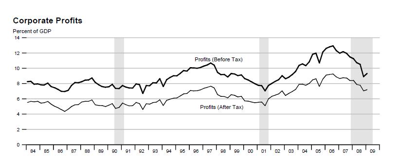 [National+Economic+Trends,+Corporate+Profits,+Graph+FED+St.+Louis,+July+2,+2009.jpg]