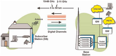 WiMAX Made Simple: WiMAX Radio Overview
