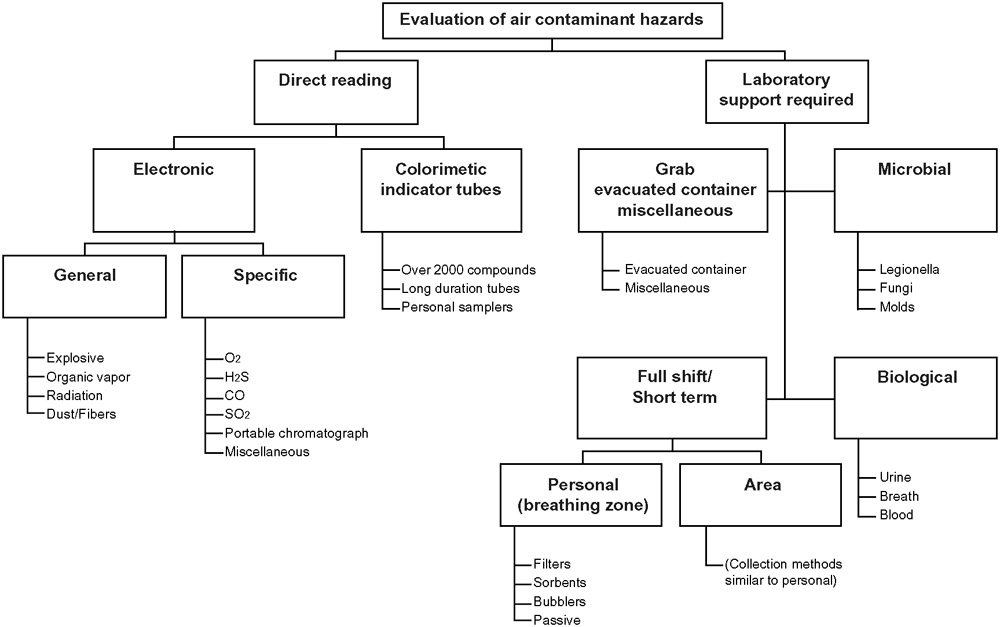 OSHA Compliance Manual Testing the Atmosphere PermitRequired