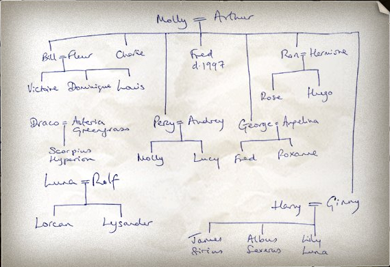 DaafCantoia Árvore Genealógica Weasley