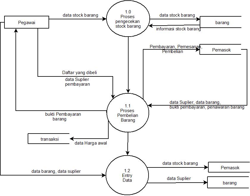 Diagram Alir Data (DFD) Divisi Penjualan Online: Studi Kasus Toko Buku "Pustaka Digital"