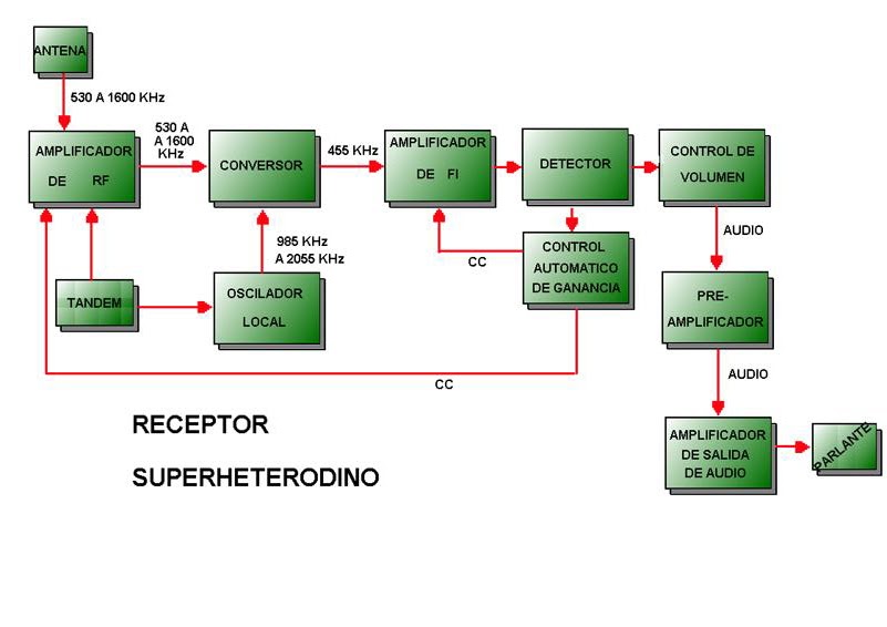 ♥¸.• Angelica Berenice ¸♥¸.••*´☆: DIAGRAMA A BLOQUES DE UN RECEPTOR AM