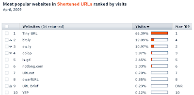 URLs shortening service Rankings