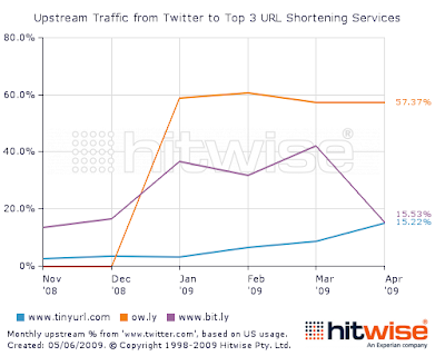 Upstream Traffic from Twitter