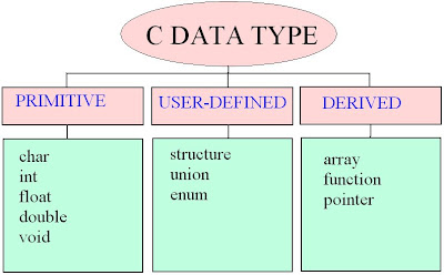 C programming Interview questions and answers: How many types of data ...
