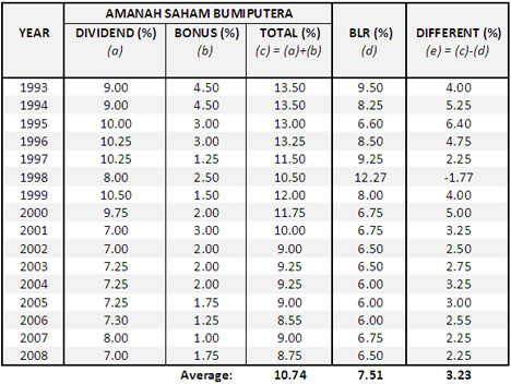 Amanah saham malaysia 3