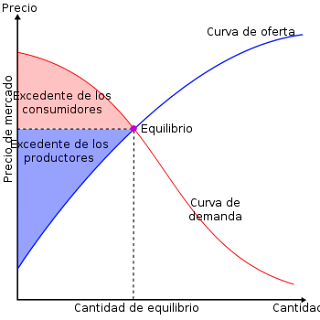 EcOnOmIA: EQUILIBRIO DE MERCADO