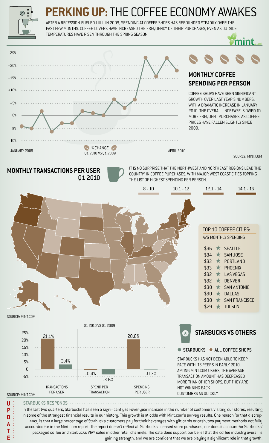 Beautiful lies infographics inspirations coffee and economy
