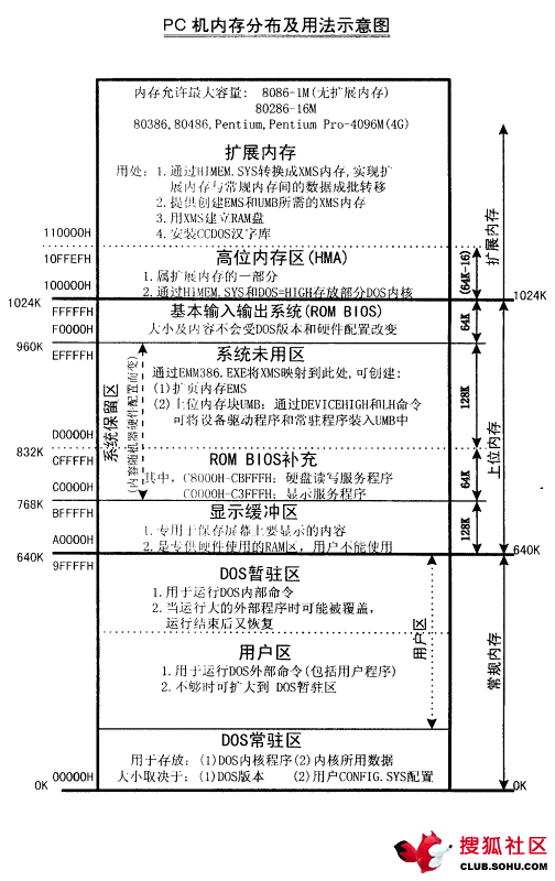 B生的部落格: himem.sys及emm386說明