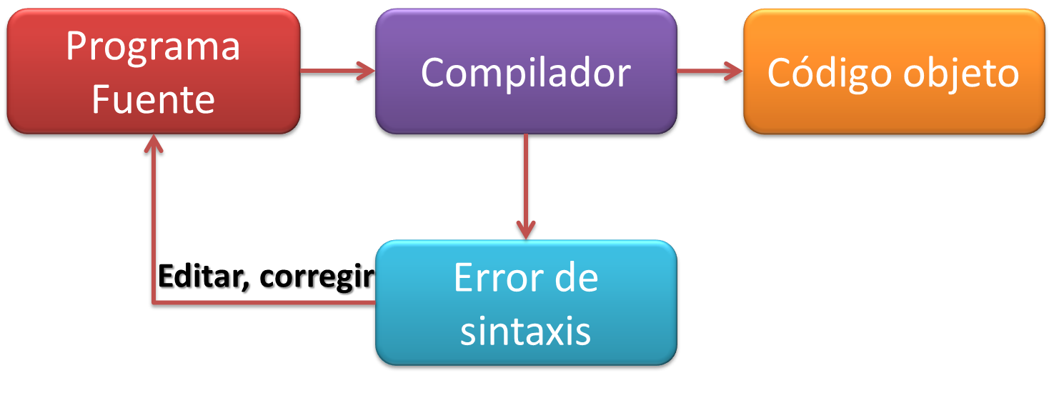 Lenguajes de Programación Interpretación y compilación Lenguajes de Programación Interpretación y compilación