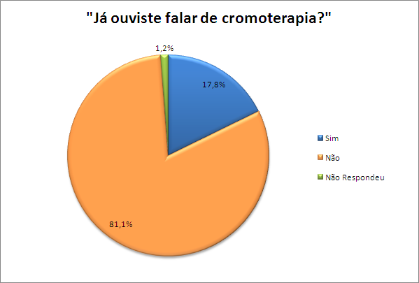 [Gráfico+7-Cromoterapia.png]