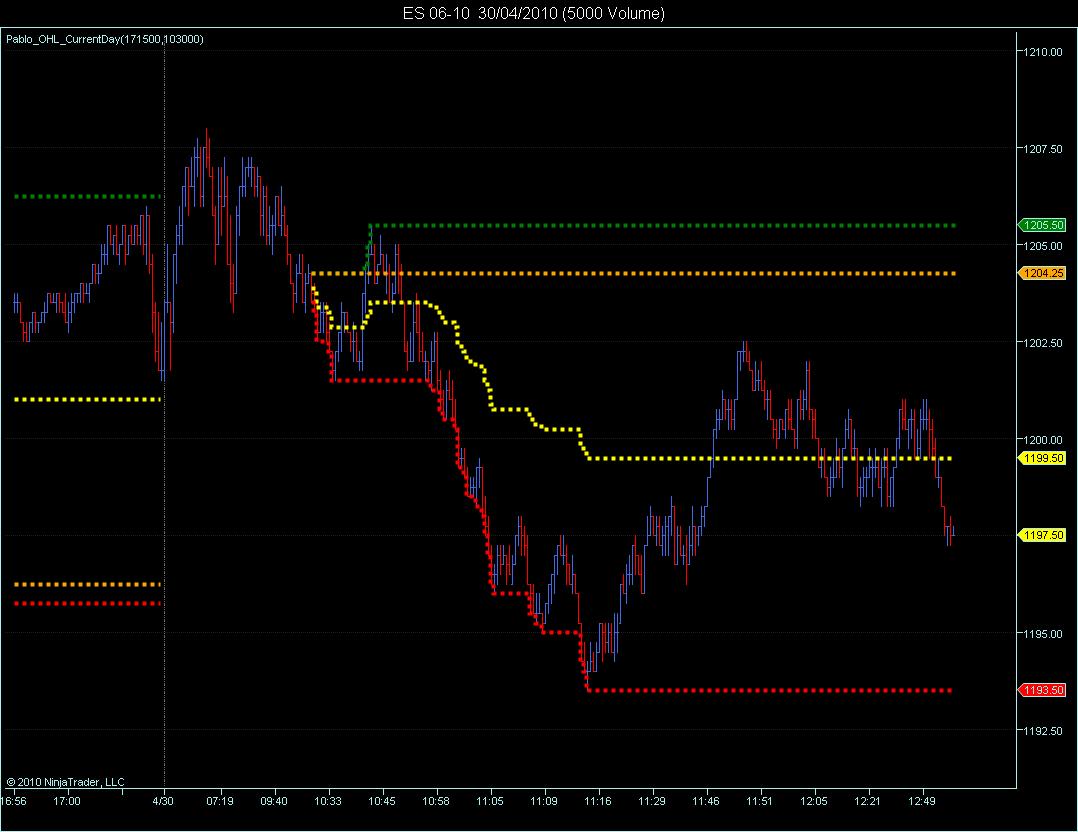The Indicator Store Todays HI Lo Indicator