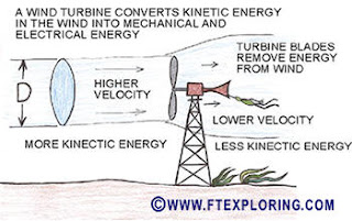 What is the kinetic energy of a wind turbine?