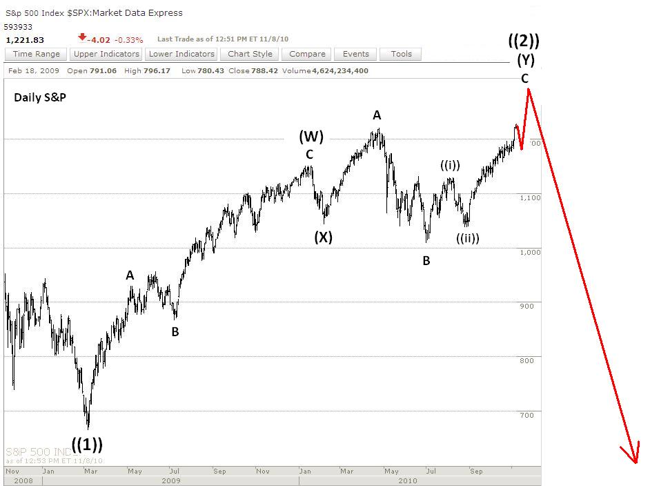 Principle Analysis an Elliott Wave Blog for Forex Signals, Futures