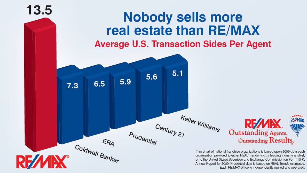 REMAX Metro Associates