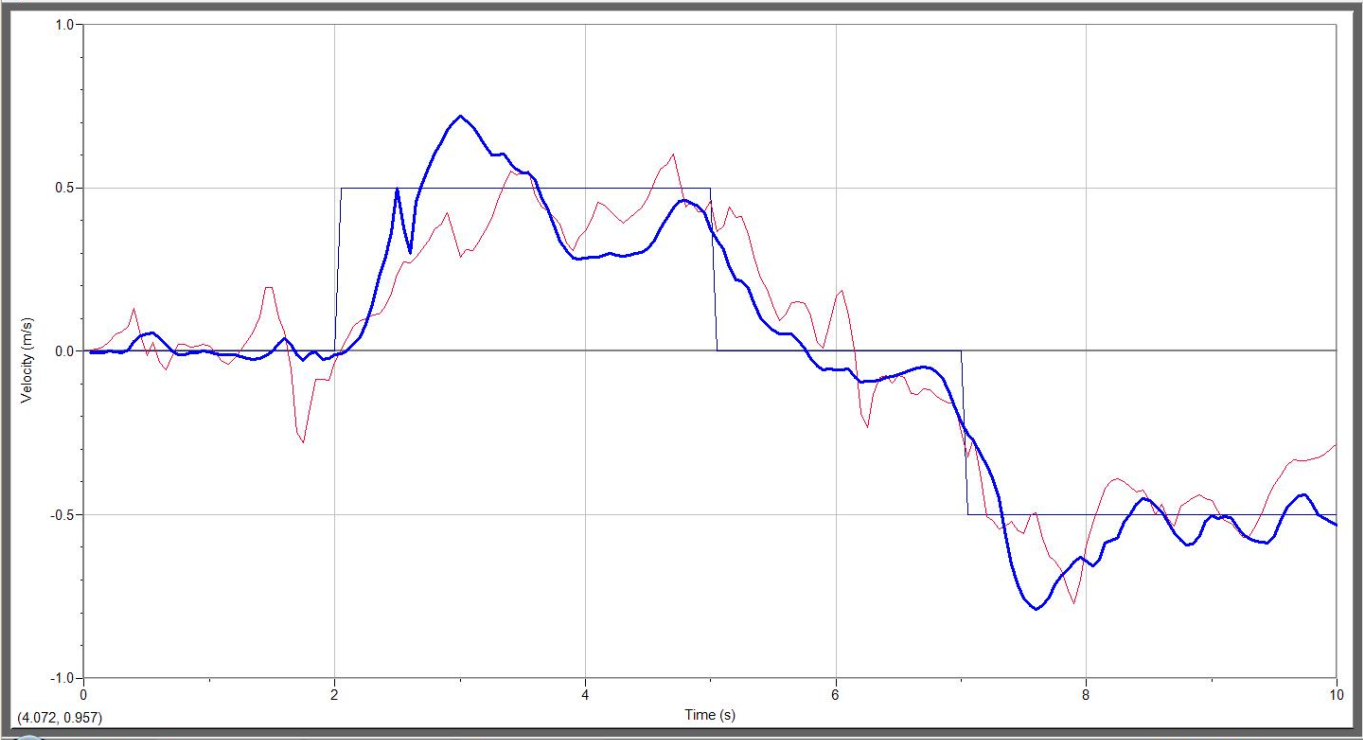 Physics Grade 11: Motion Graphs