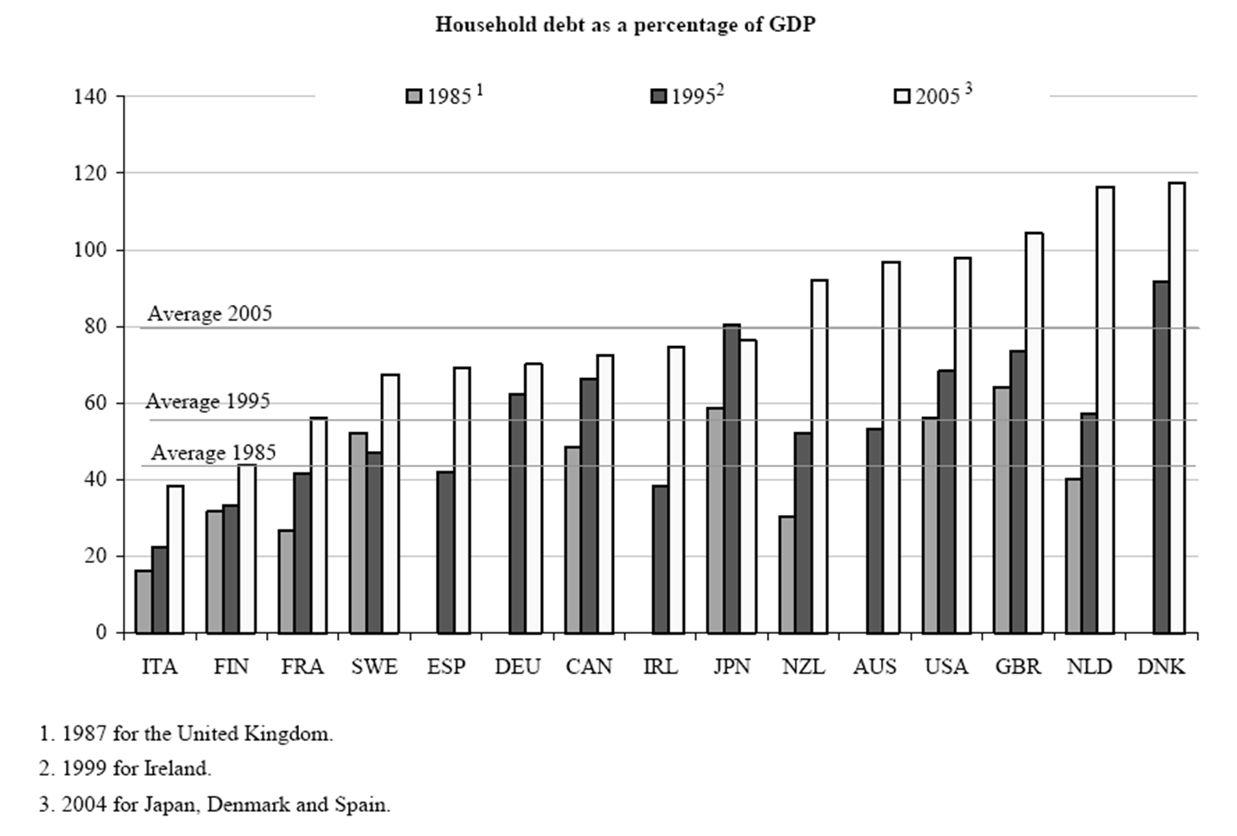 [HH+Debt+OECD.png]