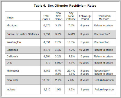 Sex Offender Statistics: Denying parole at first eligibility: How much
